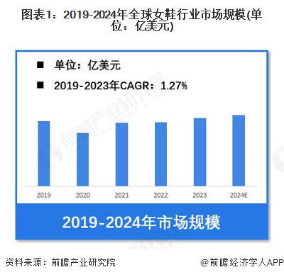 业市场规模超过1900亿美元 美国需求份额占比超23%凯发k8国际【女鞋】行业市场规模：2024年全球女鞋行(图2)