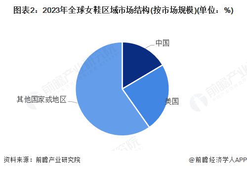 业市场规模超过1900亿美元 美国需求份额占比超23%凯发k