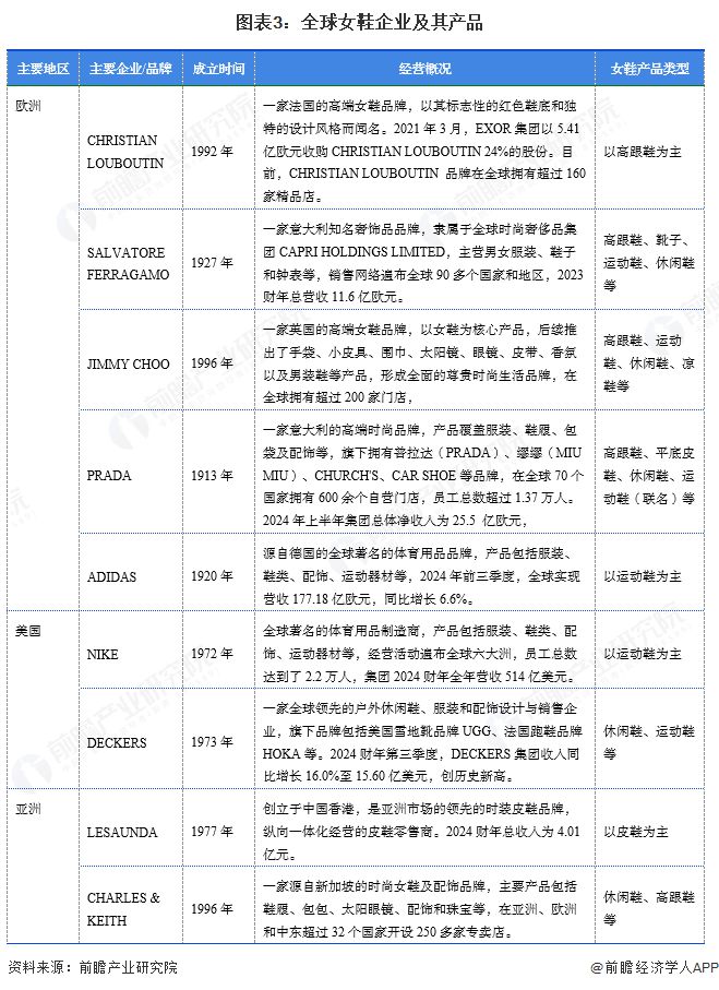 业市场规模超过1900亿美元 美国需求份额占比超23%凯发k8国际【女鞋】行业市场规模：2024年全球女鞋行(图3)